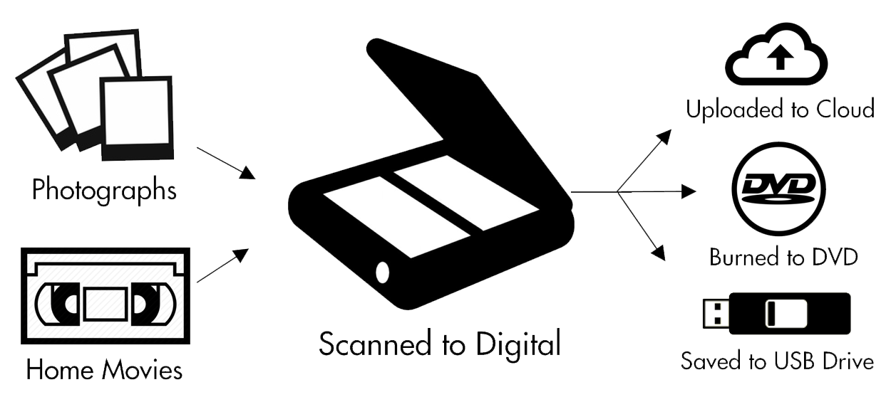 Process map of the business. Includes Photographs and Home Movies, which are scanned to digital, then either transferred to the cloud, a DVD, or a USB drive