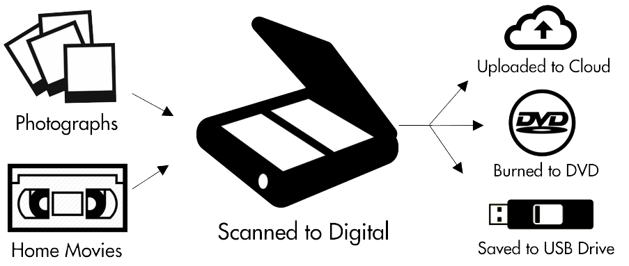 Process map of the services offered. Includes Photographs and Home Movies, which are scanned to digital, then either transferred to the cloud, a DVD, or a USB drive